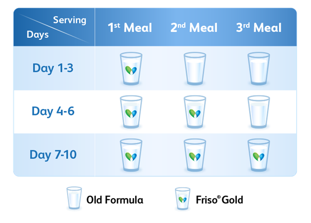 Switching guide to Friso® Gold 3 milk powder