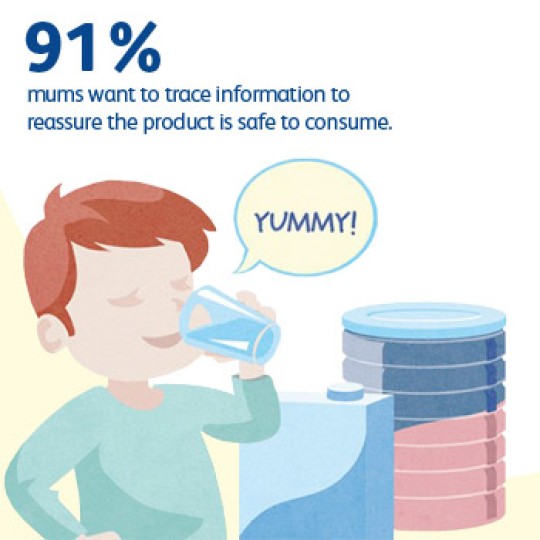 91% of mums want to trace product information to ensure product is safe to consume